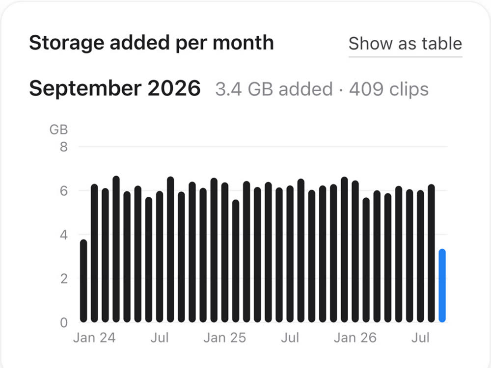 A bar chart of storage added per month
