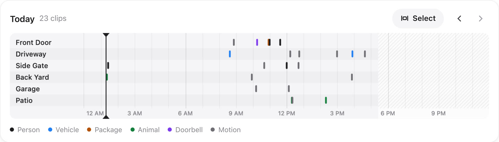 One day's timeline with a row for each of six cameras and colored marks for every clip